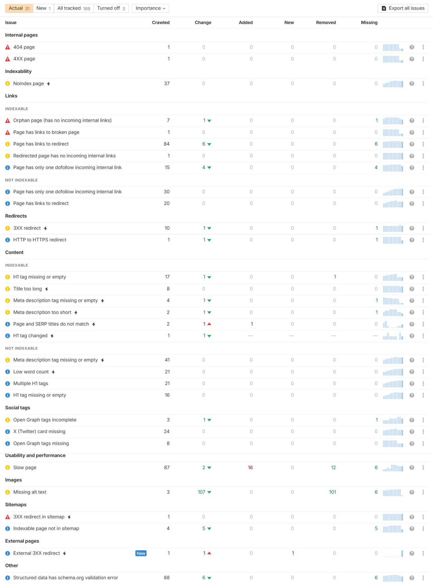 FREE SEO Audit, using AHREFS